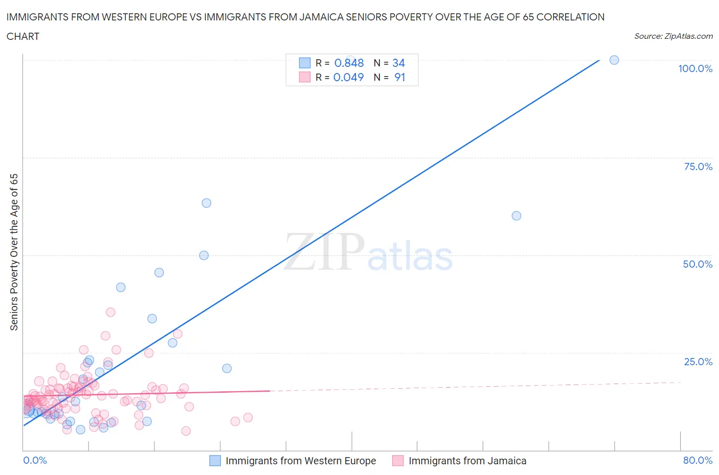 Immigrants from Western Europe vs Immigrants from Jamaica Seniors Poverty Over the Age of 65