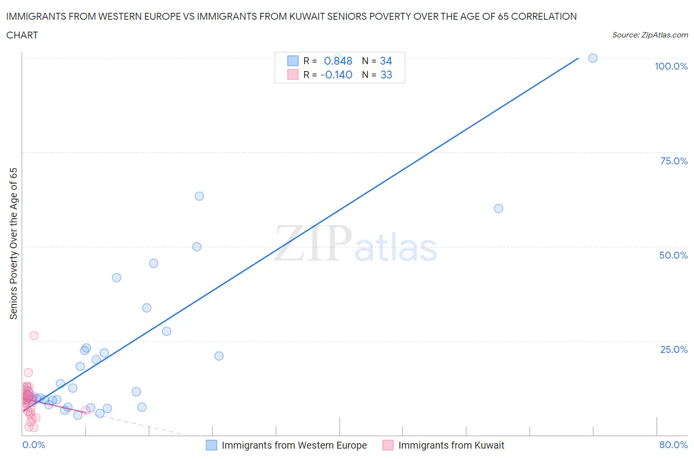Immigrants from Western Europe vs Immigrants from Kuwait Seniors Poverty Over the Age of 65