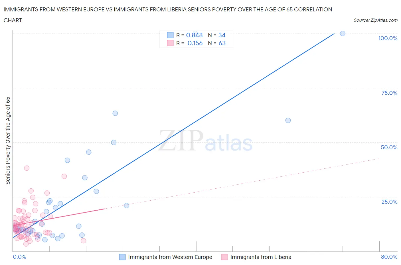 Immigrants from Western Europe vs Immigrants from Liberia Seniors Poverty Over the Age of 65