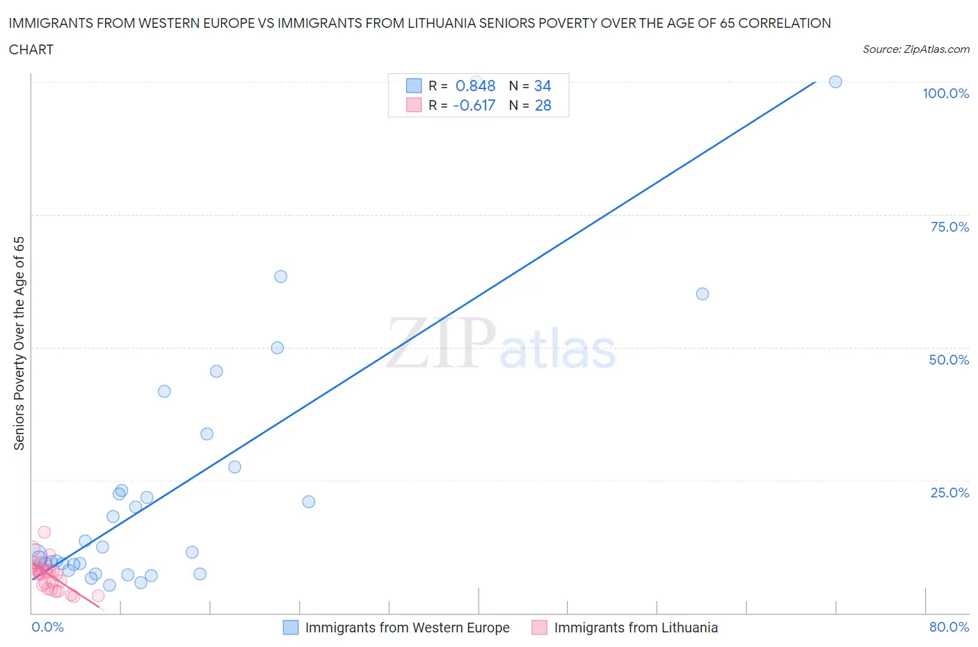 Immigrants from Western Europe vs Immigrants from Lithuania Seniors Poverty Over the Age of 65