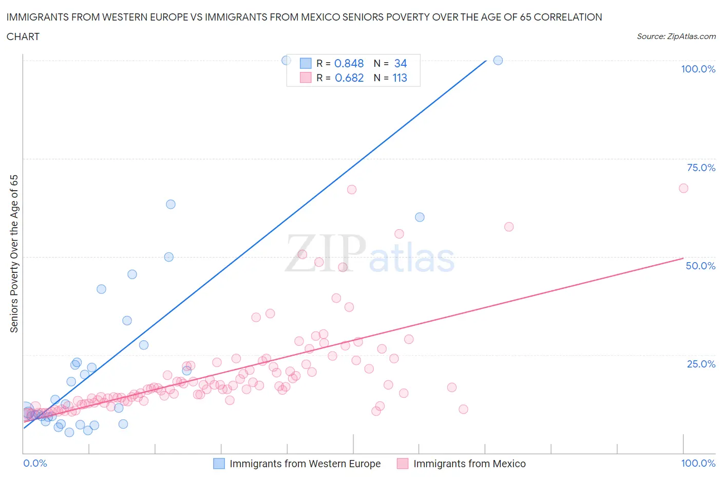 Immigrants from Western Europe vs Immigrants from Mexico Seniors Poverty Over the Age of 65