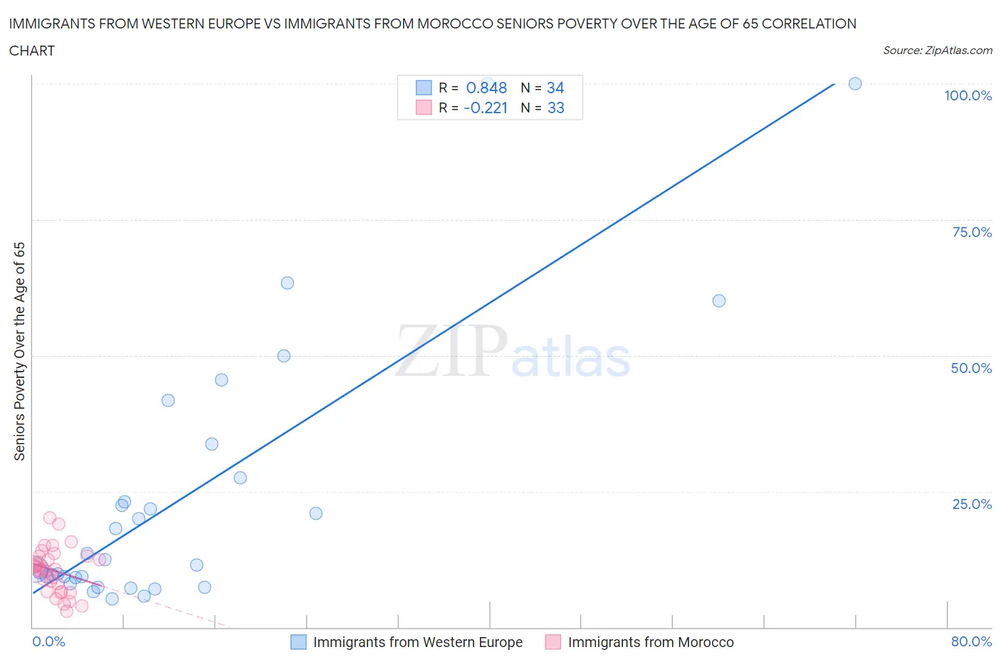 Immigrants from Western Europe vs Immigrants from Morocco Seniors Poverty Over the Age of 65