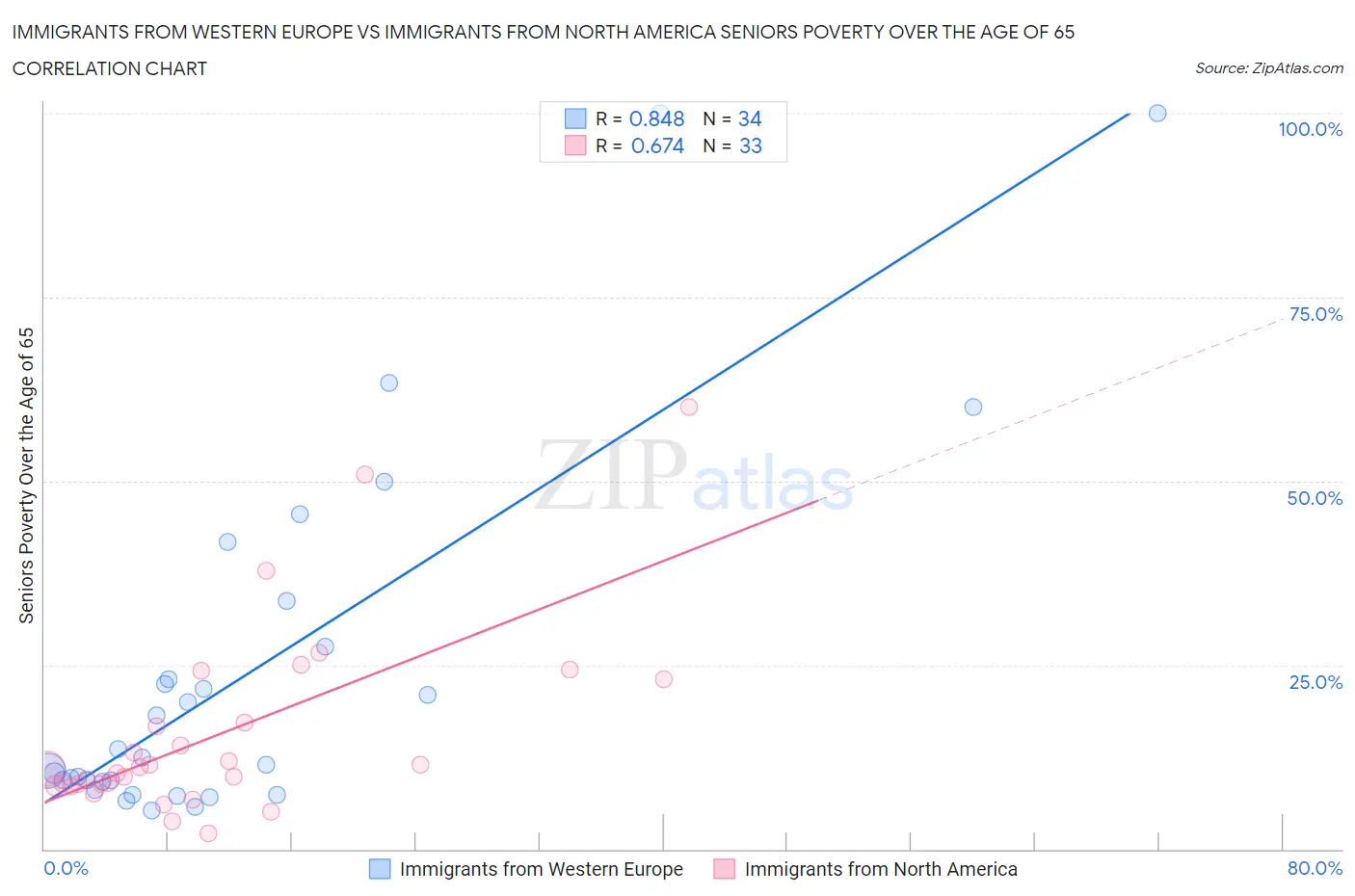 Immigrants from Western Europe vs Immigrants from North America Seniors Poverty Over the Age of 65