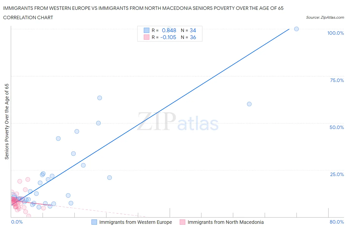 Immigrants from Western Europe vs Immigrants from North Macedonia Seniors Poverty Over the Age of 65