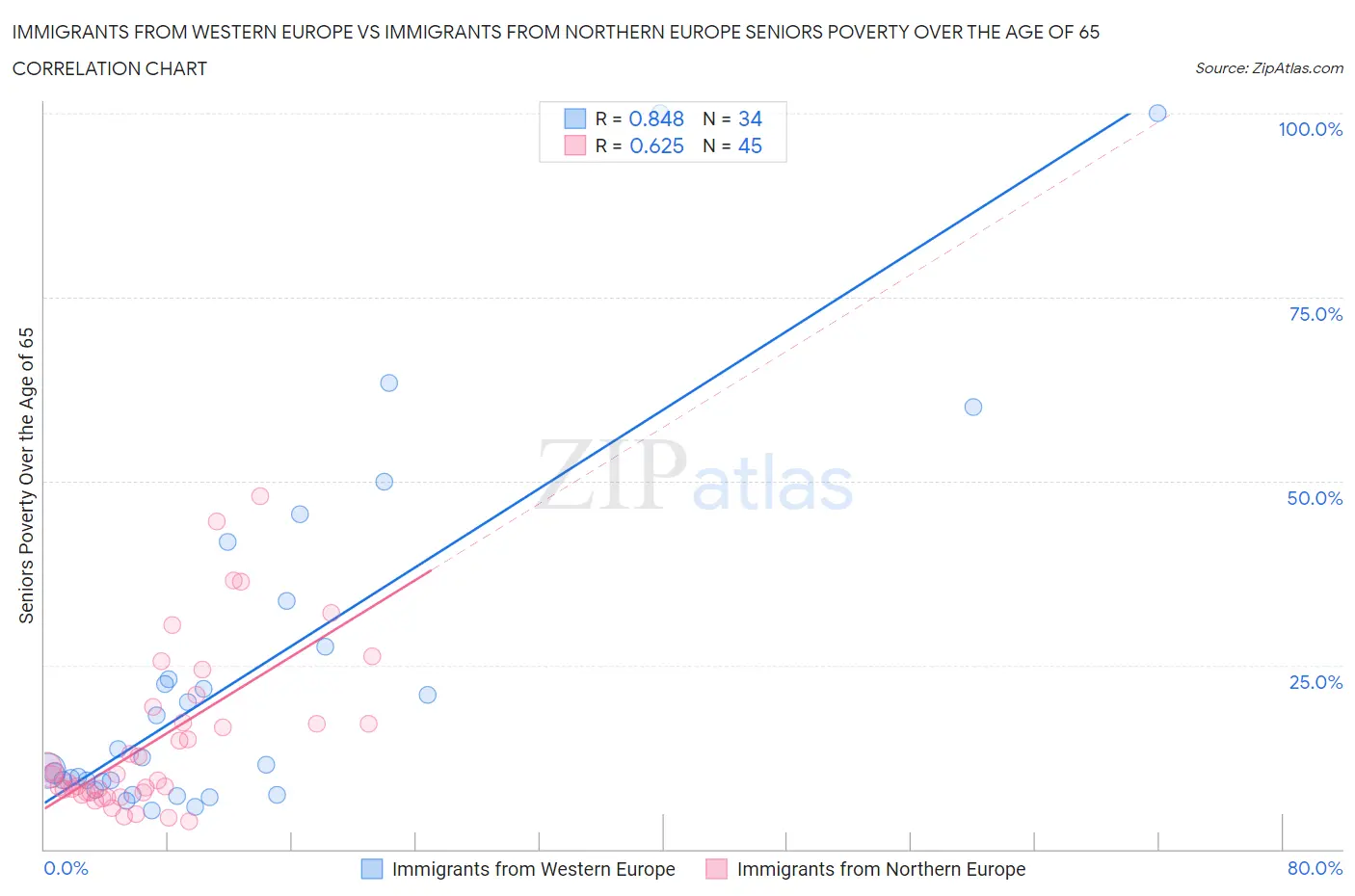Immigrants from Western Europe vs Immigrants from Northern Europe Seniors Poverty Over the Age of 65