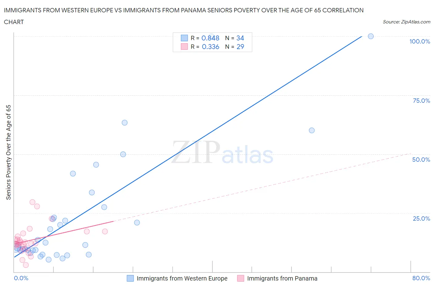 Immigrants from Western Europe vs Immigrants from Panama Seniors Poverty Over the Age of 65