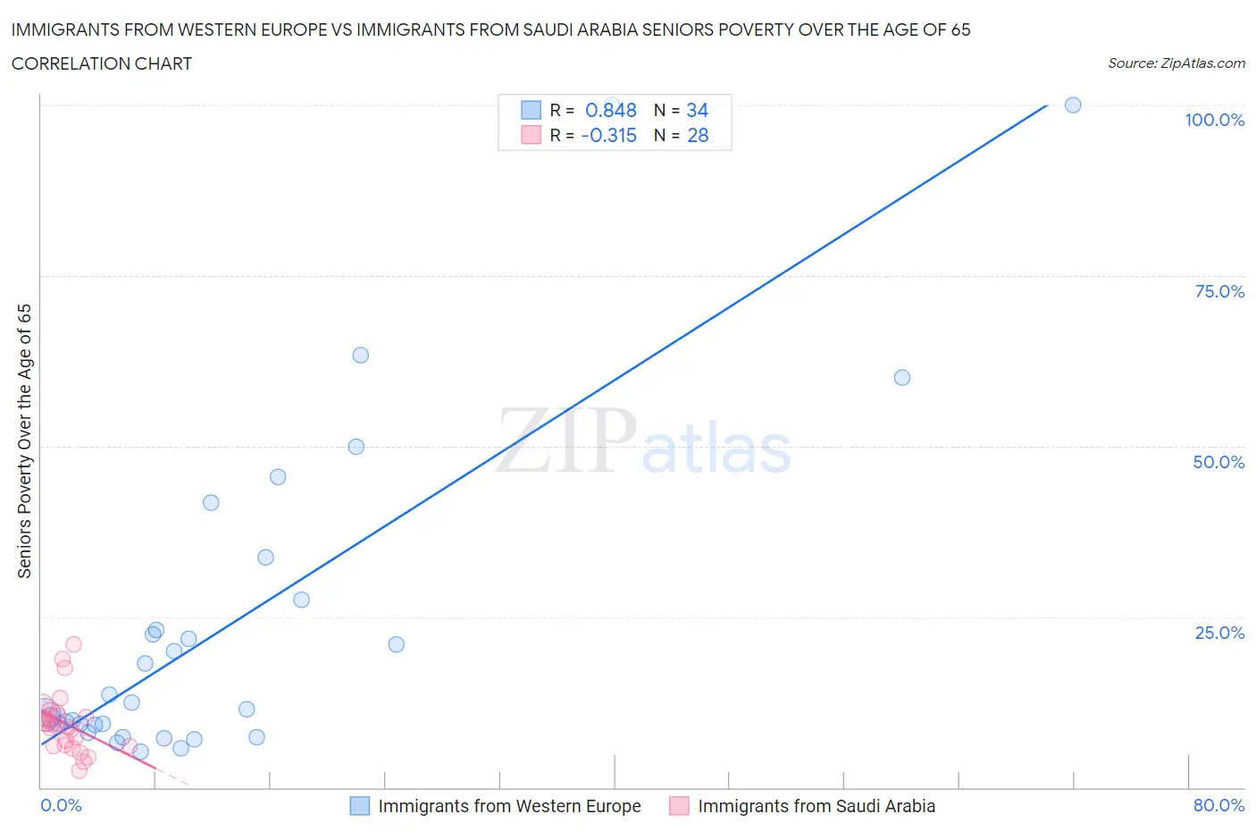 Immigrants from Western Europe vs Immigrants from Saudi Arabia Seniors Poverty Over the Age of 65