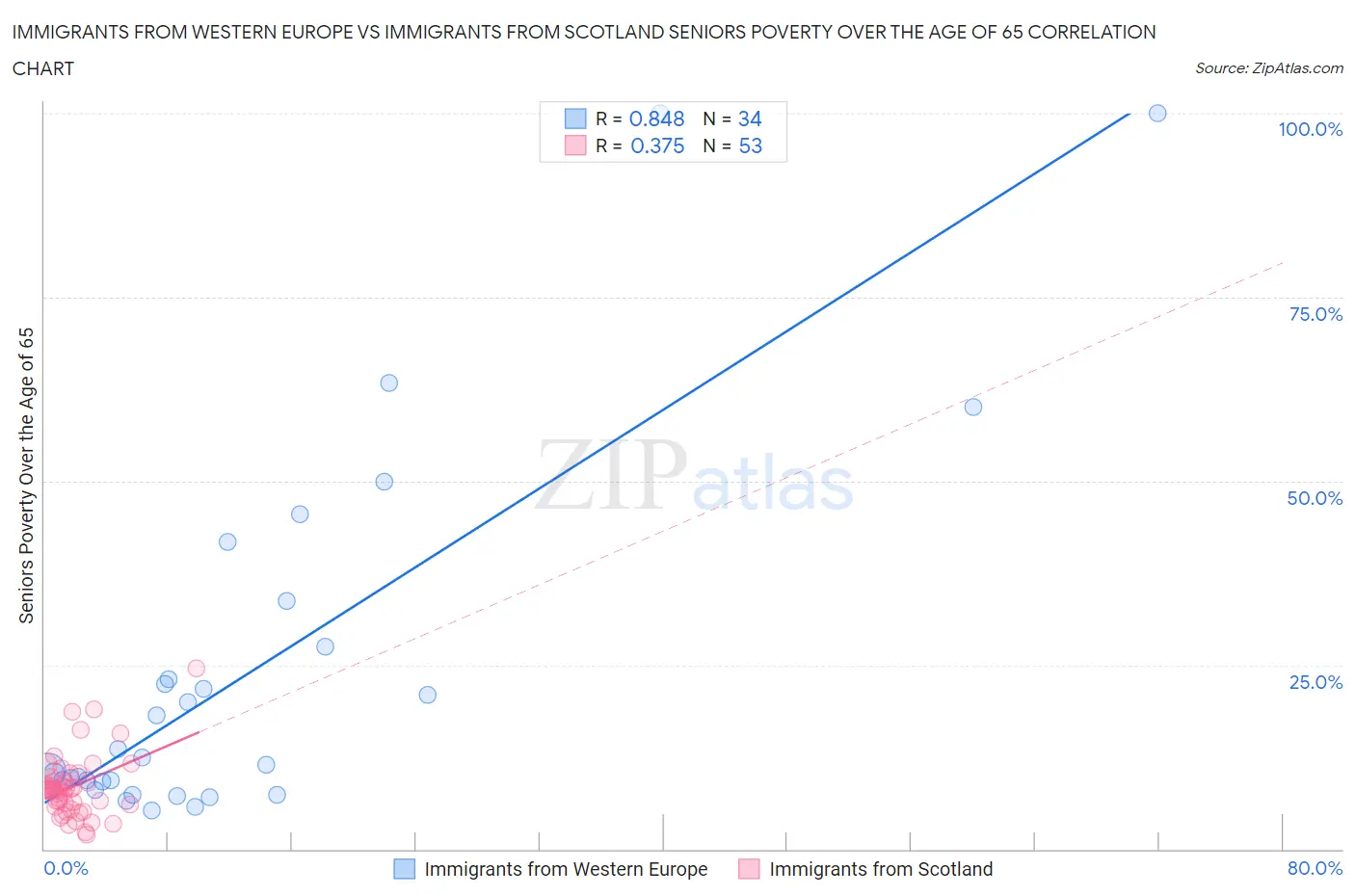 Immigrants from Western Europe vs Immigrants from Scotland Seniors Poverty Over the Age of 65