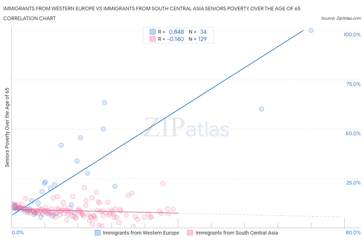 Immigrants from Western Europe vs Immigrants from South Central Asia Seniors Poverty Over the Age of 65