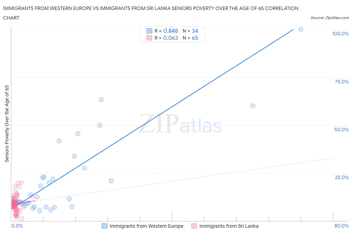 Immigrants from Western Europe vs Immigrants from Sri Lanka Seniors Poverty Over the Age of 65
