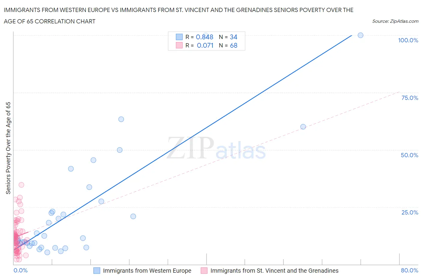 Immigrants from Western Europe vs Immigrants from St. Vincent and the Grenadines Seniors Poverty Over the Age of 65