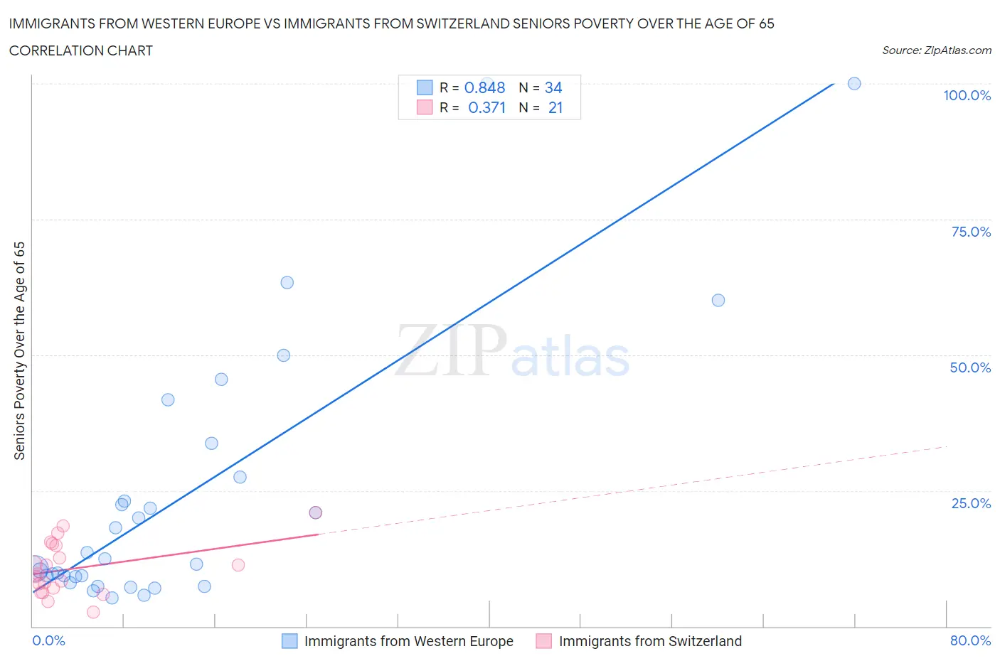 Immigrants from Western Europe vs Immigrants from Switzerland Seniors Poverty Over the Age of 65