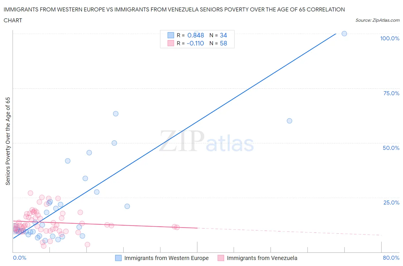 Immigrants from Western Europe vs Immigrants from Venezuela Seniors Poverty Over the Age of 65
