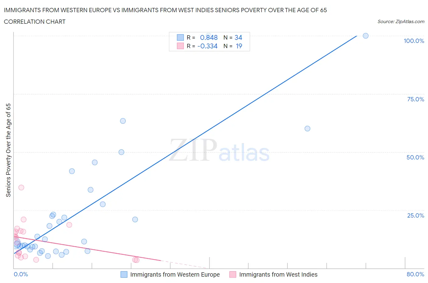 Immigrants from Western Europe vs Immigrants from West Indies Seniors Poverty Over the Age of 65