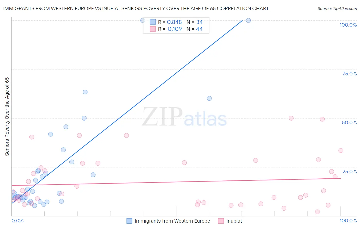 Immigrants from Western Europe vs Inupiat Seniors Poverty Over the Age of 65