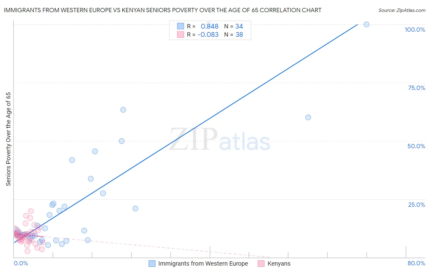 Immigrants from Western Europe vs Kenyan Seniors Poverty Over the Age of 65