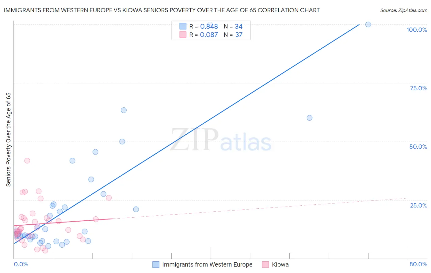 Immigrants from Western Europe vs Kiowa Seniors Poverty Over the Age of 65