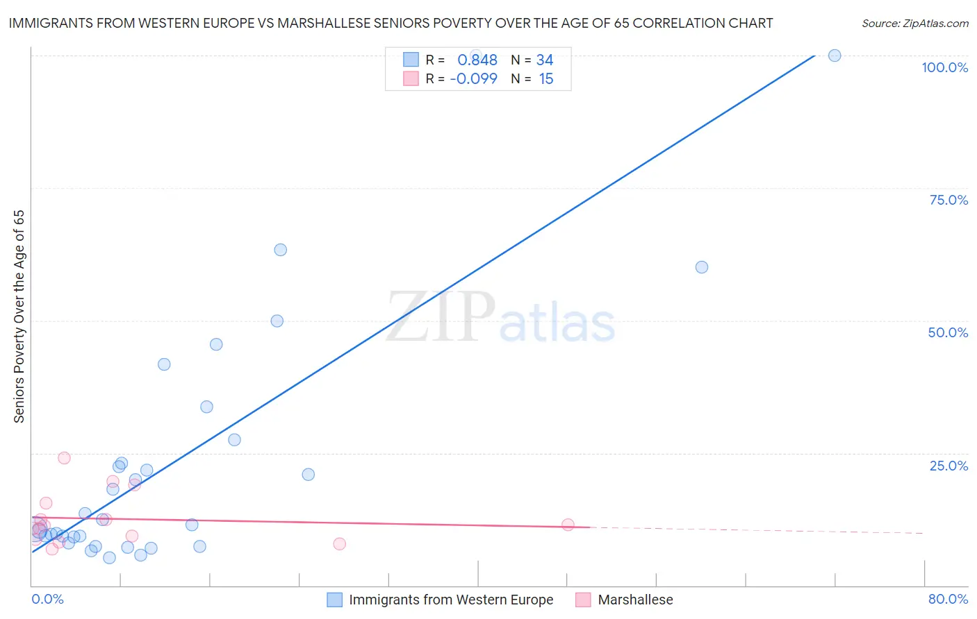 Immigrants from Western Europe vs Marshallese Seniors Poverty Over the Age of 65