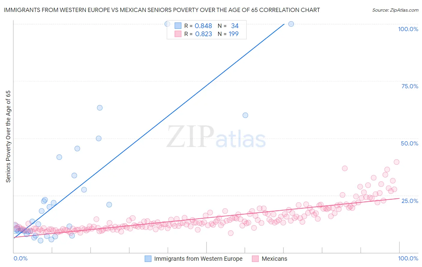Immigrants from Western Europe vs Mexican Seniors Poverty Over the Age of 65