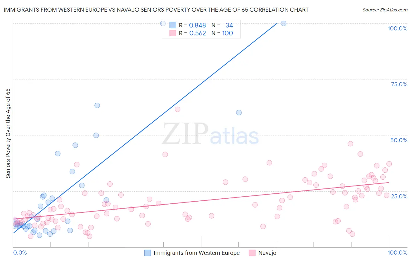 Immigrants from Western Europe vs Navajo Seniors Poverty Over the Age of 65