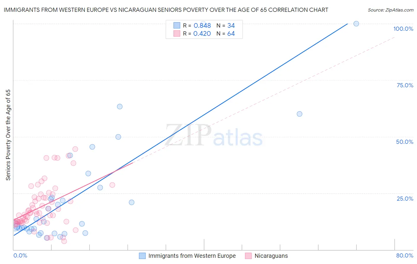 Immigrants from Western Europe vs Nicaraguan Seniors Poverty Over the Age of 65