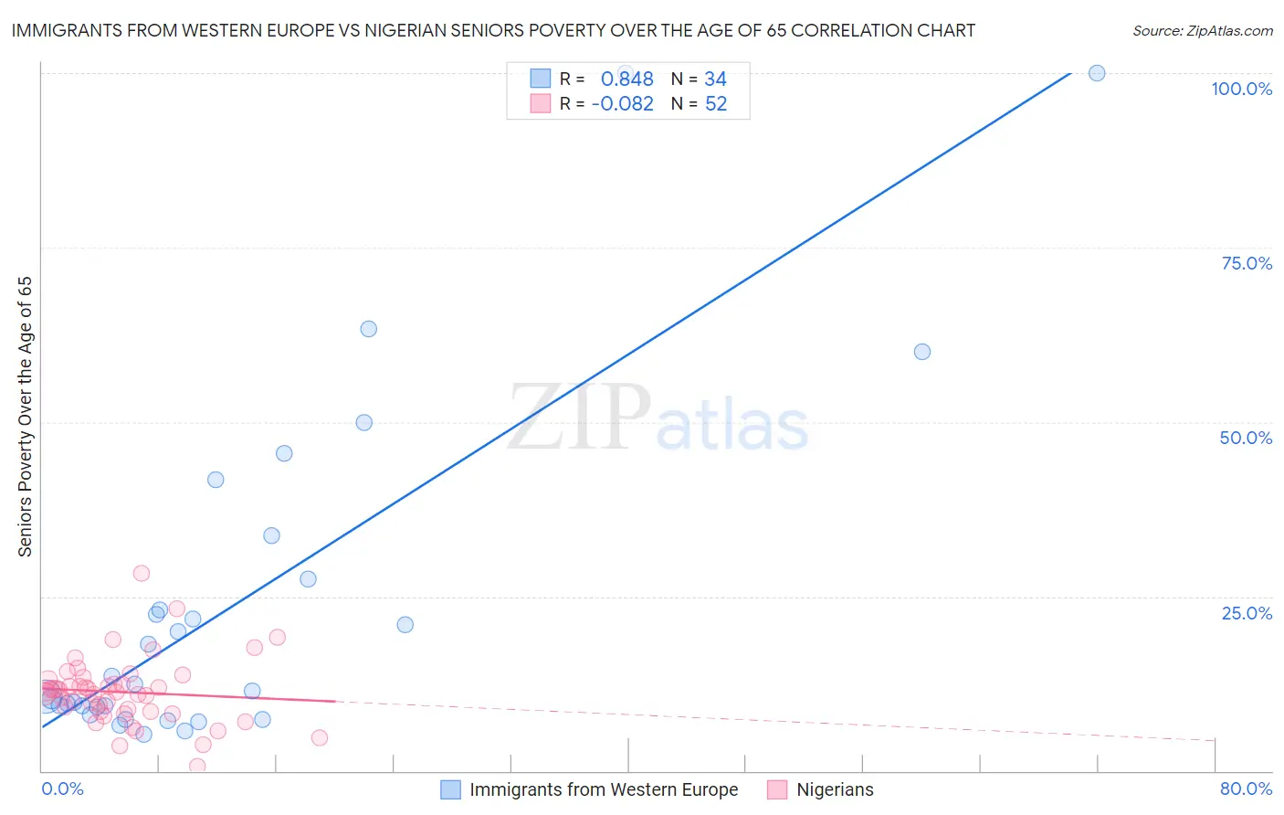 Immigrants from Western Europe vs Nigerian Seniors Poverty Over the Age of 65