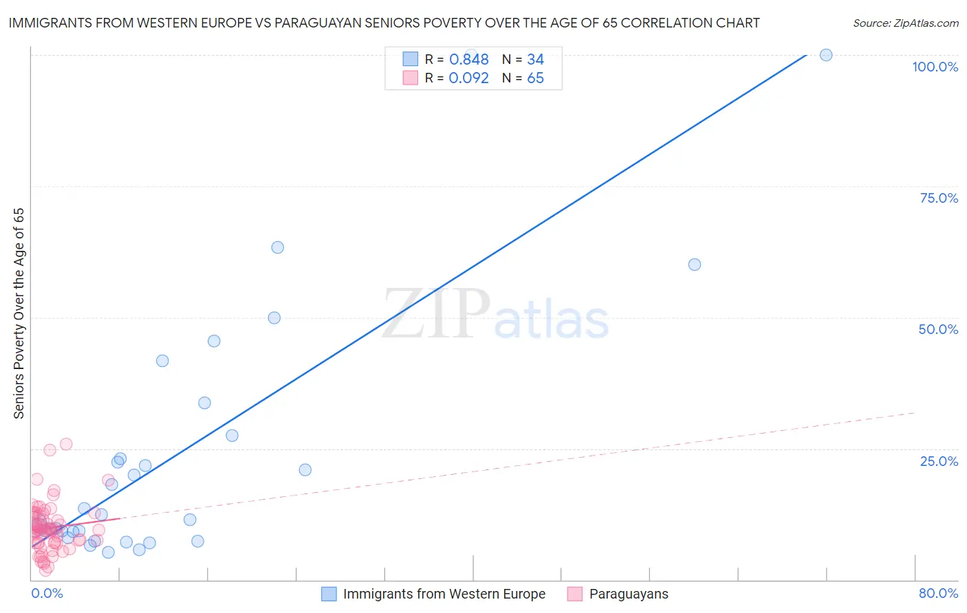 Immigrants from Western Europe vs Paraguayan Seniors Poverty Over the Age of 65