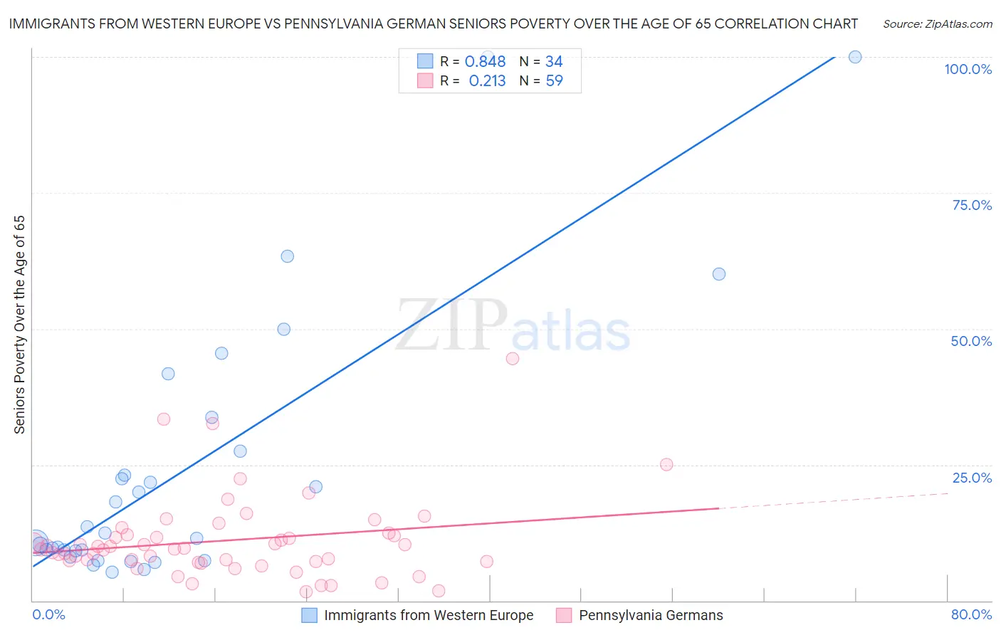 Immigrants from Western Europe vs Pennsylvania German Seniors Poverty Over the Age of 65