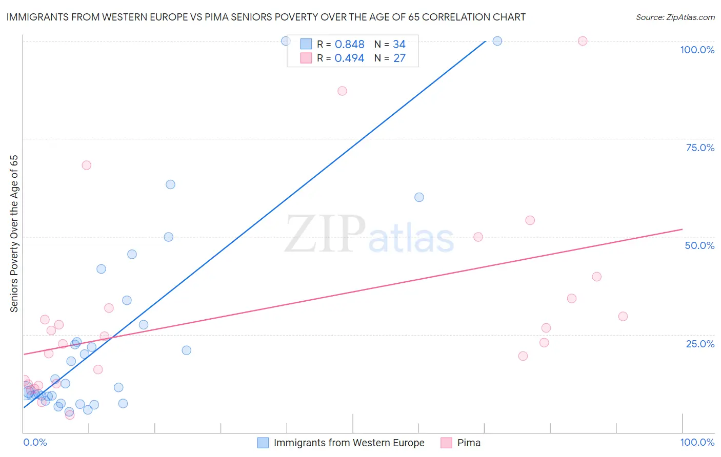 Immigrants from Western Europe vs Pima Seniors Poverty Over the Age of 65