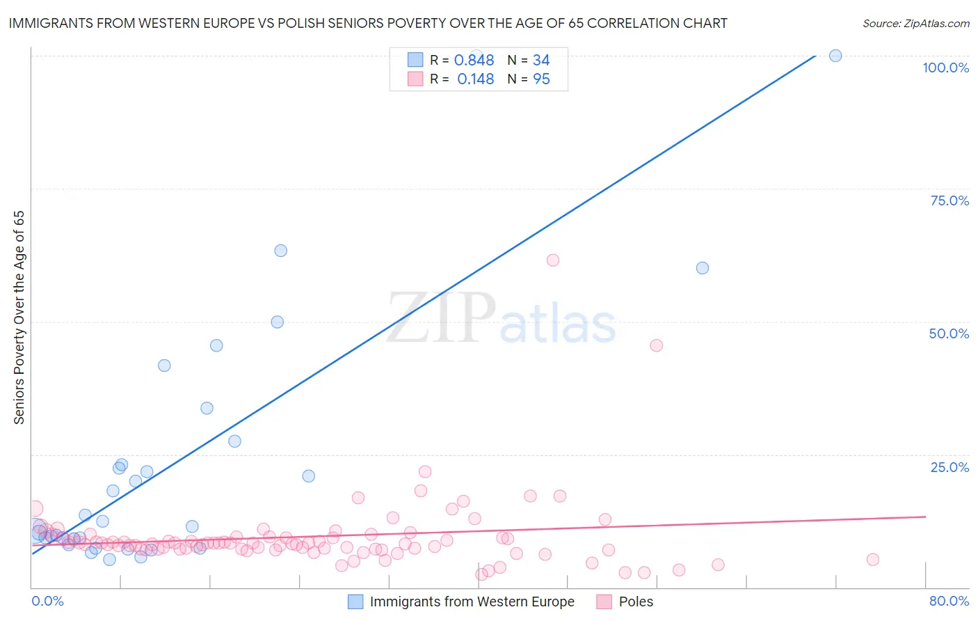 Immigrants from Western Europe vs Polish Seniors Poverty Over the Age of 65