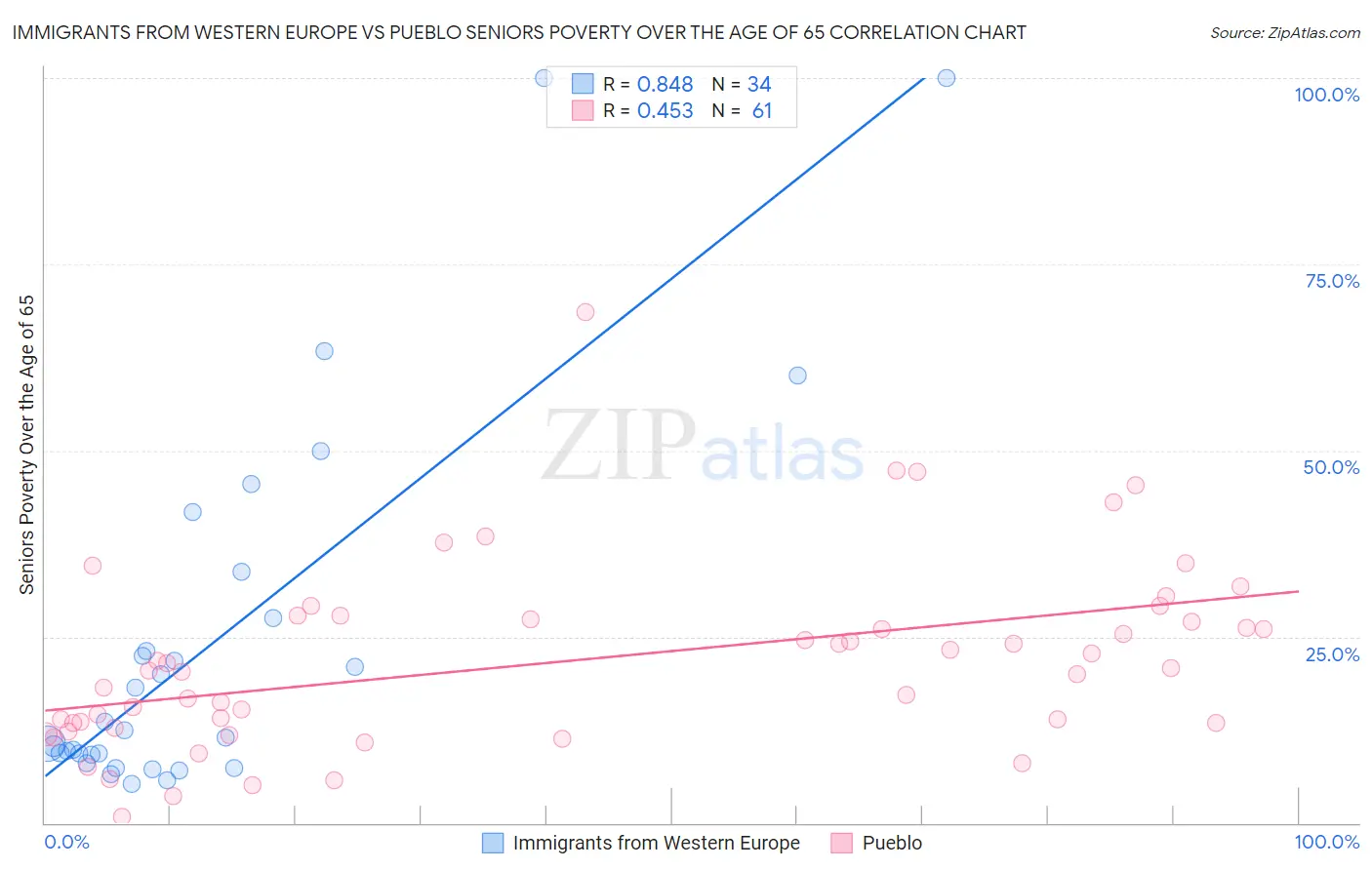 Immigrants from Western Europe vs Pueblo Seniors Poverty Over the Age of 65