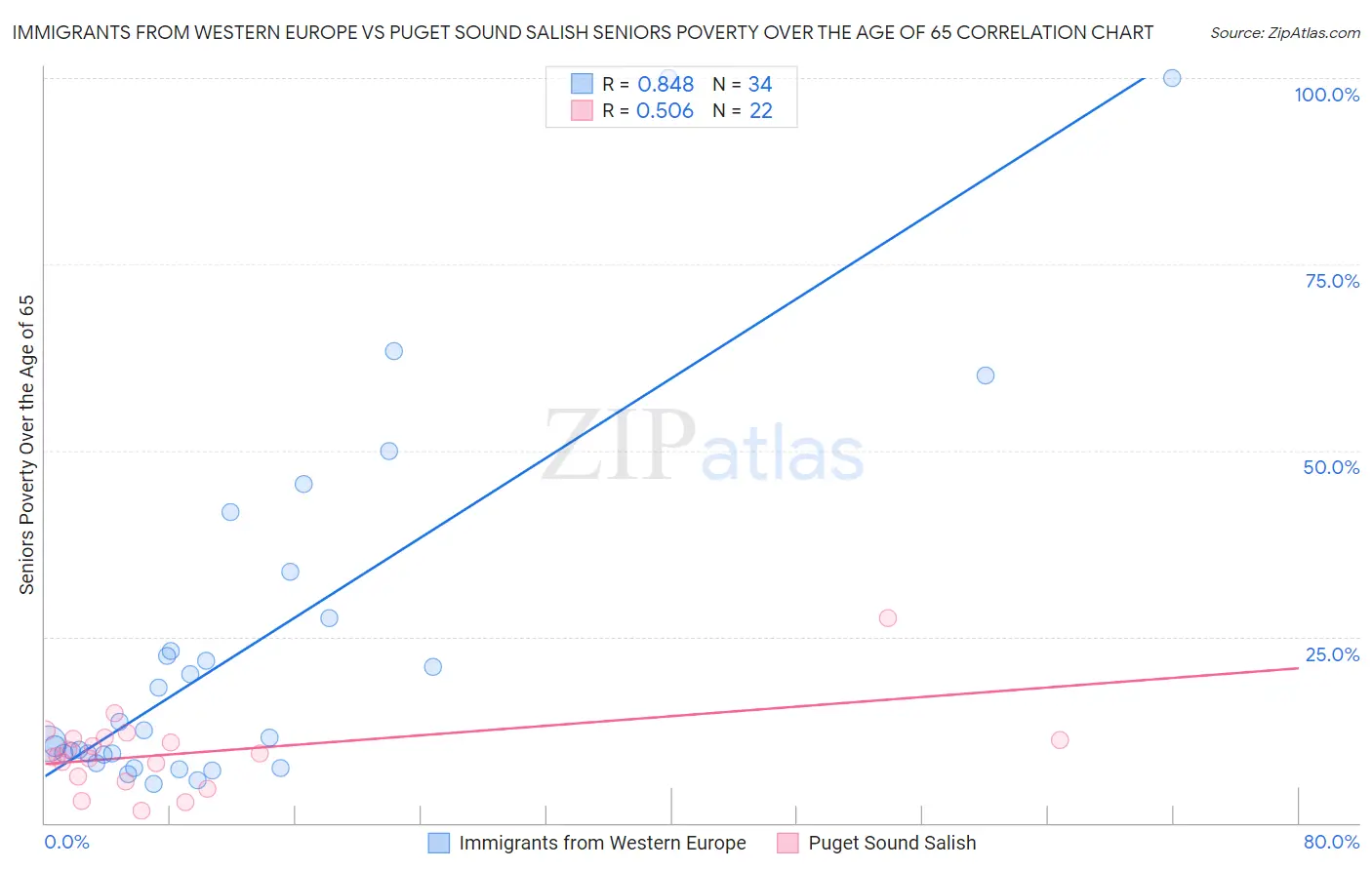Immigrants from Western Europe vs Puget Sound Salish Seniors Poverty Over the Age of 65