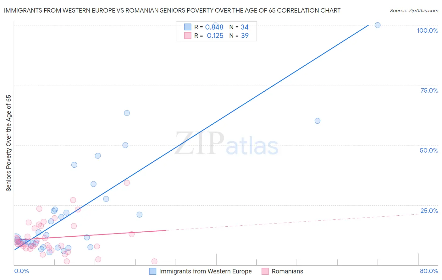 Immigrants from Western Europe vs Romanian Seniors Poverty Over the Age of 65