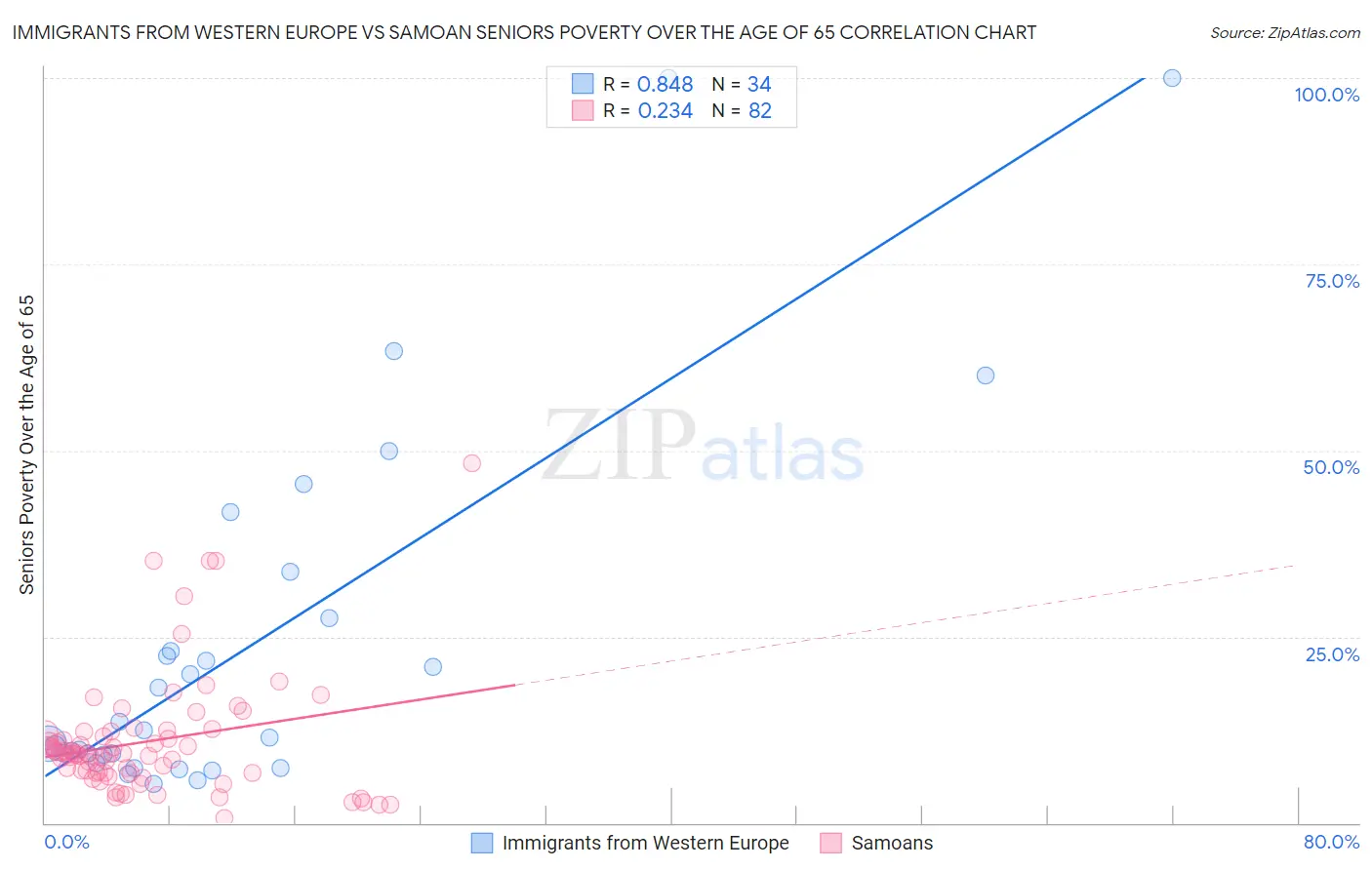 Immigrants from Western Europe vs Samoan Seniors Poverty Over the Age of 65