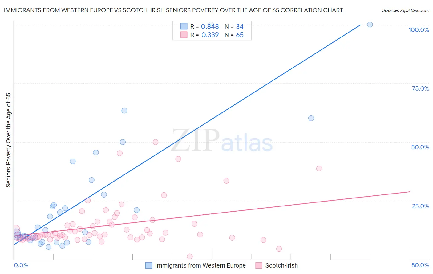 Immigrants from Western Europe vs Scotch-Irish Seniors Poverty Over the Age of 65