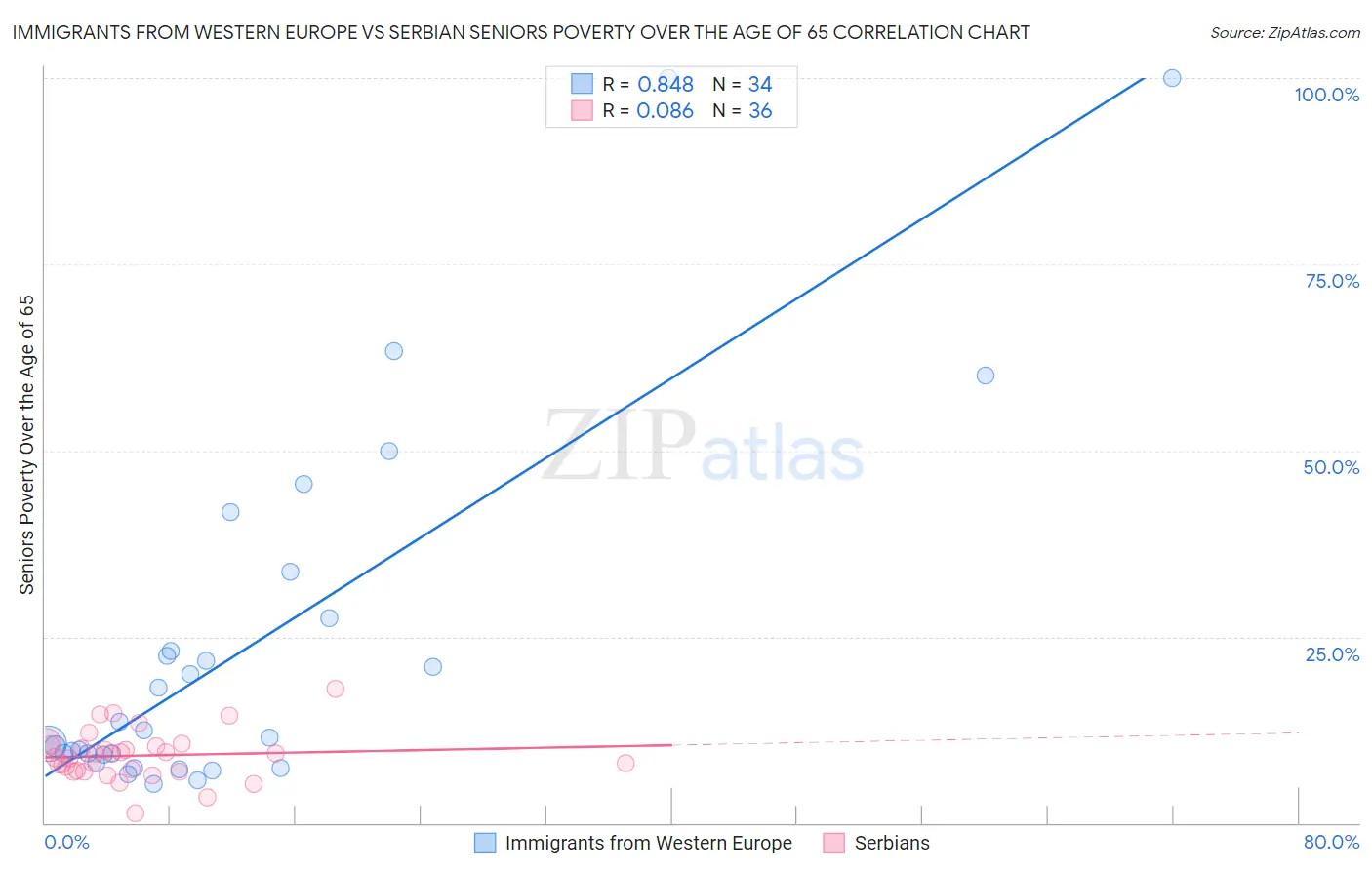 Immigrants from Western Europe vs Serbian Seniors Poverty Over the Age of 65