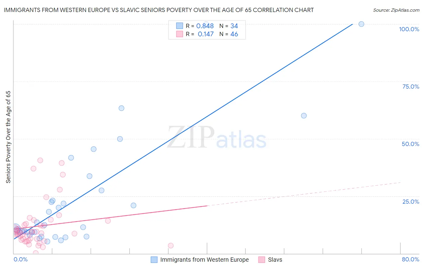 Immigrants from Western Europe vs Slavic Seniors Poverty Over the Age of 65