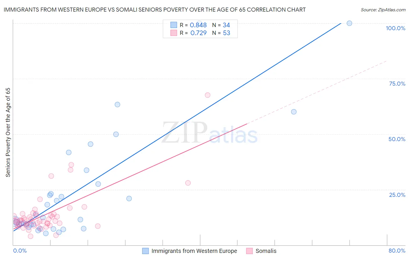 Immigrants from Western Europe vs Somali Seniors Poverty Over the Age of 65