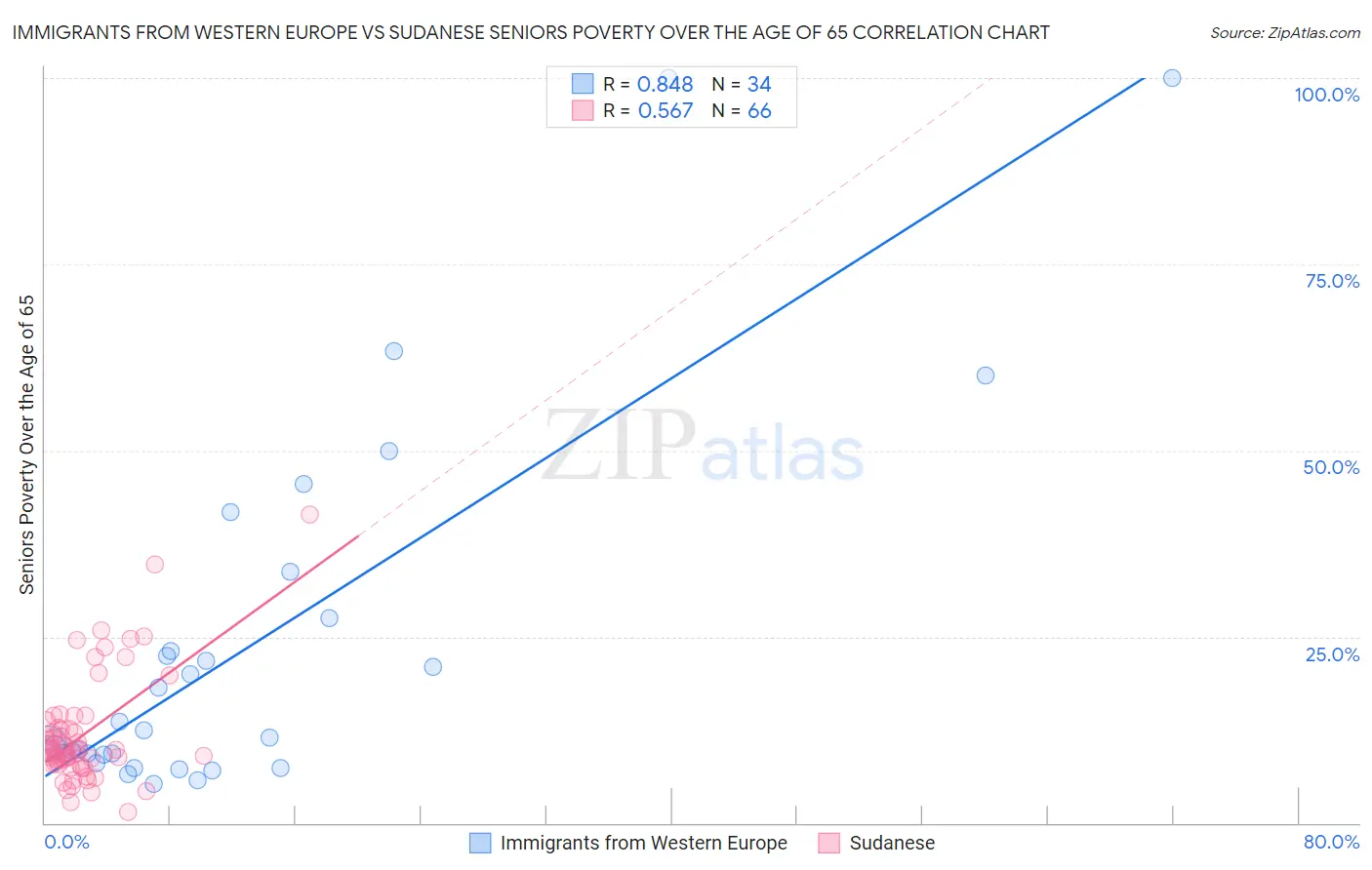 Immigrants from Western Europe vs Sudanese Seniors Poverty Over the Age of 65