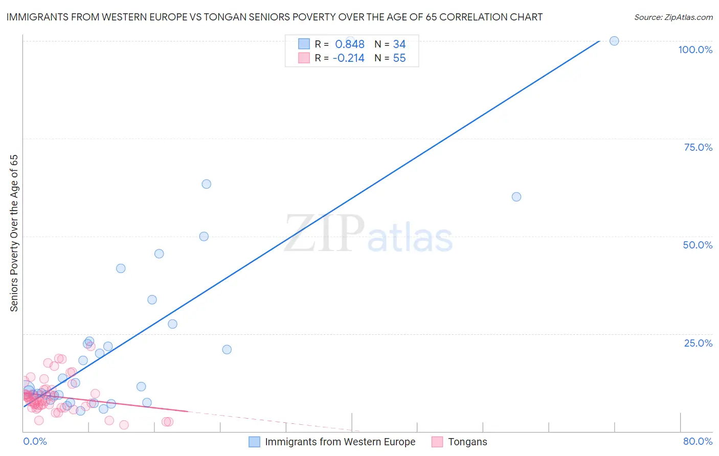 Immigrants from Western Europe vs Tongan Seniors Poverty Over the Age of 65