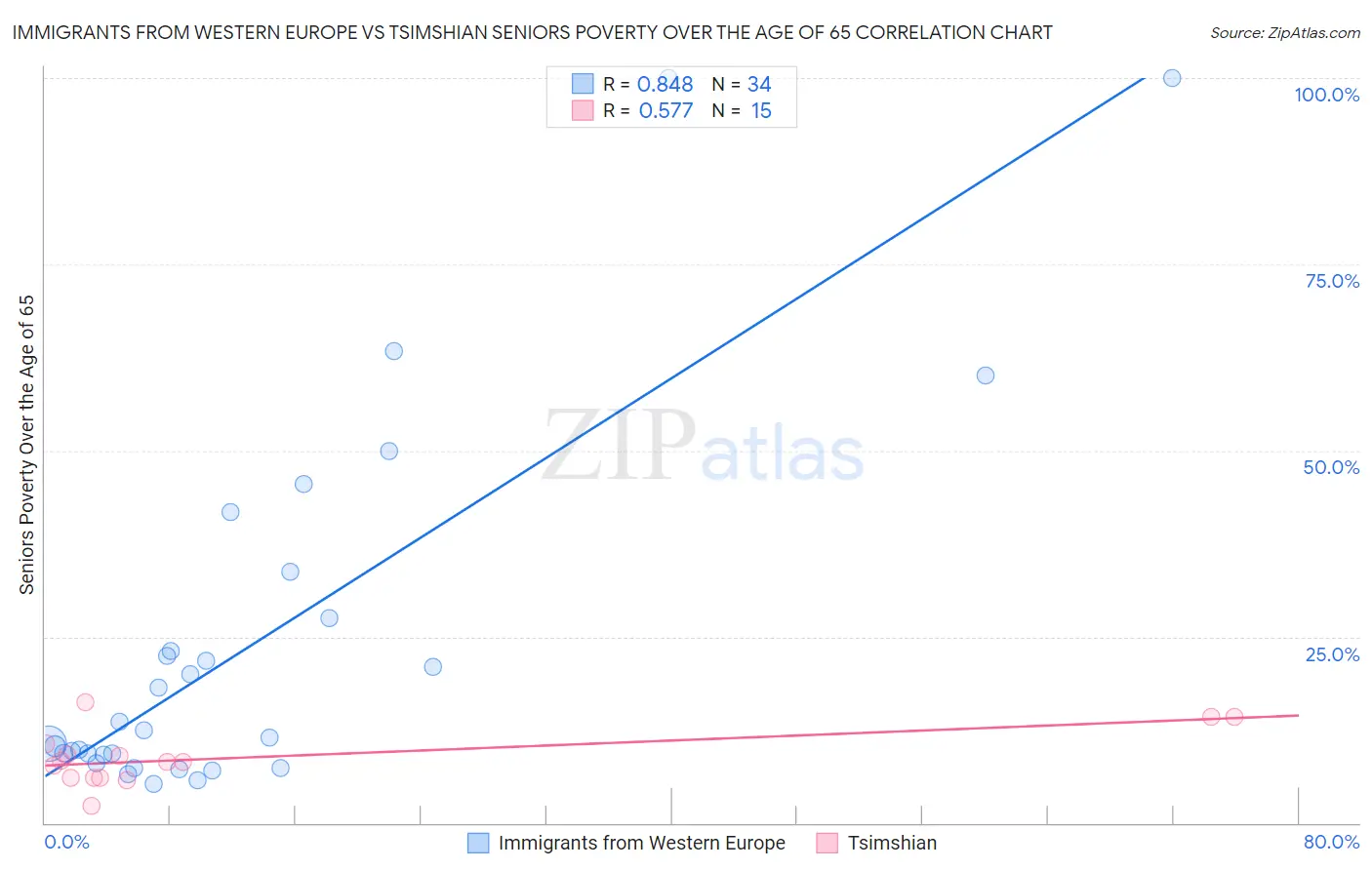 Immigrants from Western Europe vs Tsimshian Seniors Poverty Over the Age of 65