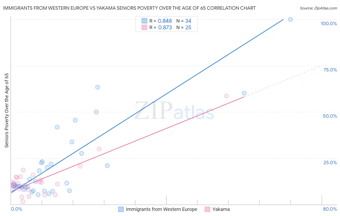 Immigrants from Western Europe vs Yakama Seniors Poverty Over the Age of 65