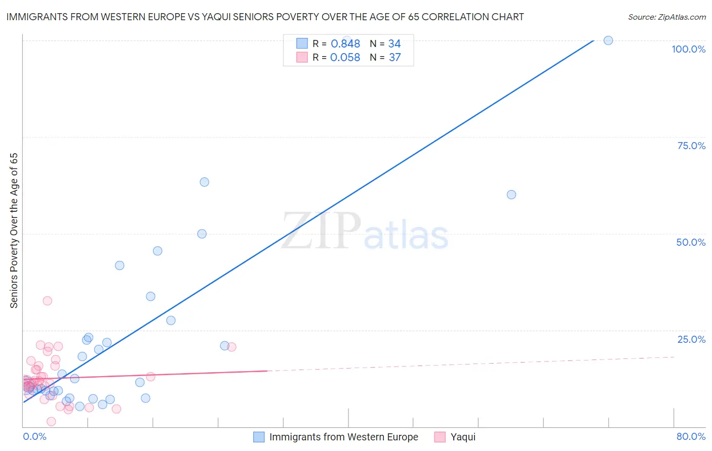 Immigrants from Western Europe vs Yaqui Seniors Poverty Over the Age of 65