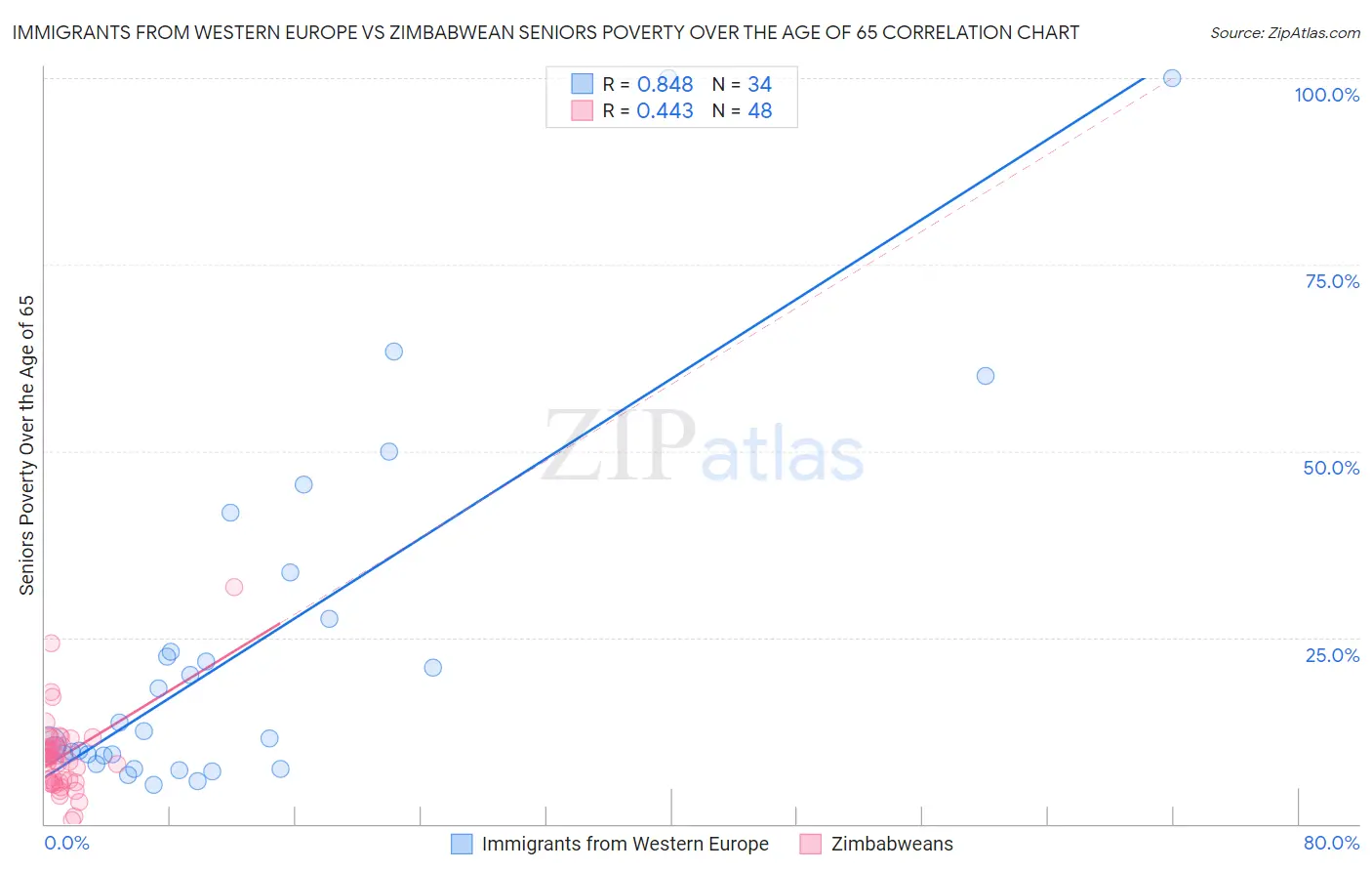 Immigrants from Western Europe vs Zimbabwean Seniors Poverty Over the Age of 65