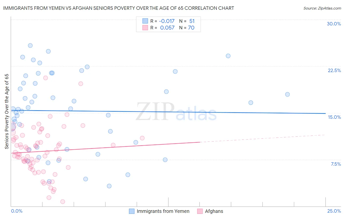 Immigrants from Yemen vs Afghan Seniors Poverty Over the Age of 65