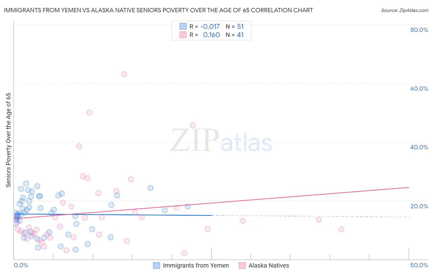 Immigrants from Yemen vs Alaska Native Seniors Poverty Over the Age of 65