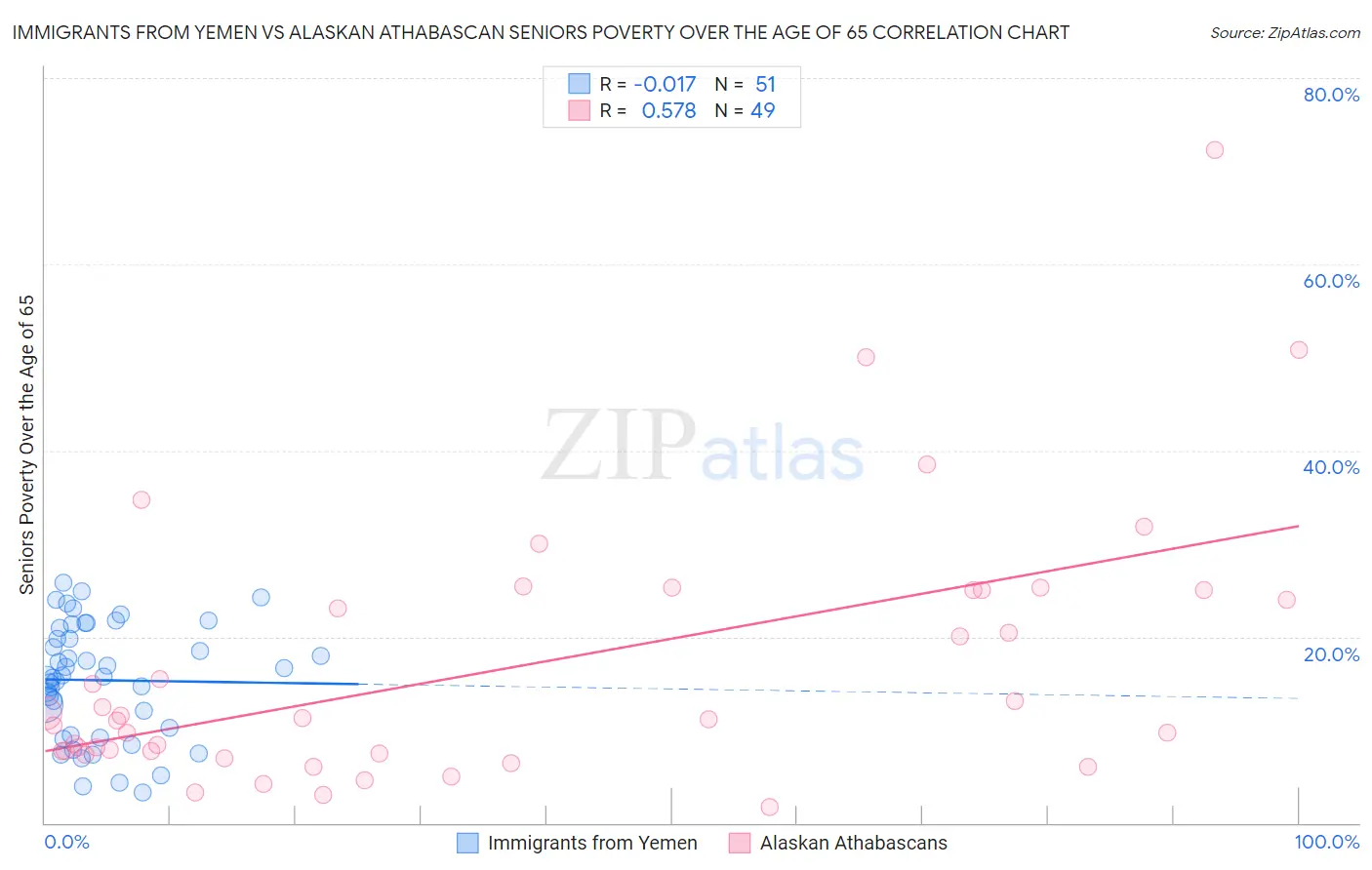 Immigrants from Yemen vs Alaskan Athabascan Seniors Poverty Over the Age of 65
