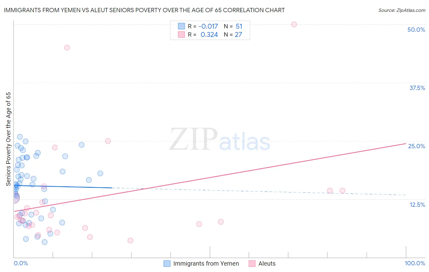 Immigrants from Yemen vs Aleut Seniors Poverty Over the Age of 65