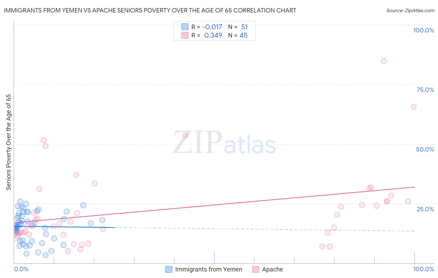 Immigrants from Yemen vs Apache Seniors Poverty Over the Age of 65