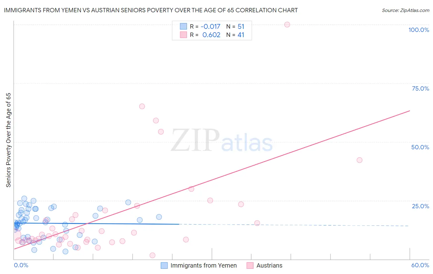 Immigrants from Yemen vs Austrian Seniors Poverty Over the Age of 65